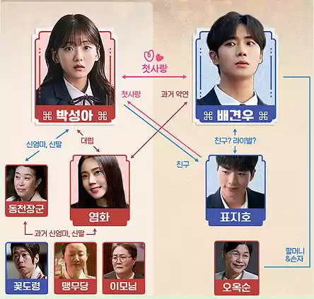 2025 tvN Head Over Heels K-drama: cast, characters, and key points, webtoon, Korean shaman heroine 12 Head Over Heels K-drama_Korean shaman heroine_Relationship Map
